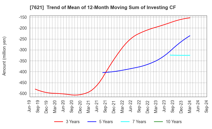 7621 UKAI CO.,LTD.: Trend of Mean of 12-Month Moving Sum of Investing CF