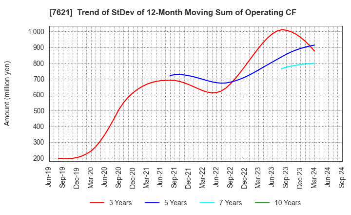 7621 UKAI CO.,LTD.: Trend of StDev of 12-Month Moving Sum of Operating CF