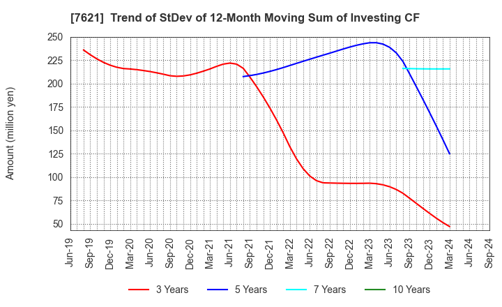 7621 UKAI CO.,LTD.: Trend of StDev of 12-Month Moving Sum of Investing CF