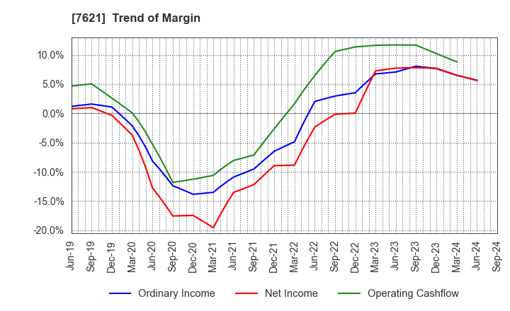 7621 UKAI CO.,LTD.: Trend of Margin