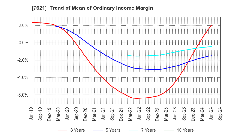 7621 UKAI CO.,LTD.: Trend of Mean of Ordinary Income Margin