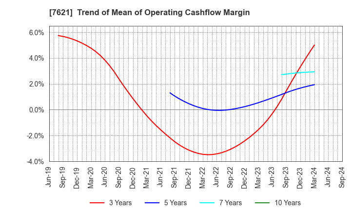 7621 UKAI CO.,LTD.: Trend of Mean of Operating Cashflow Margin