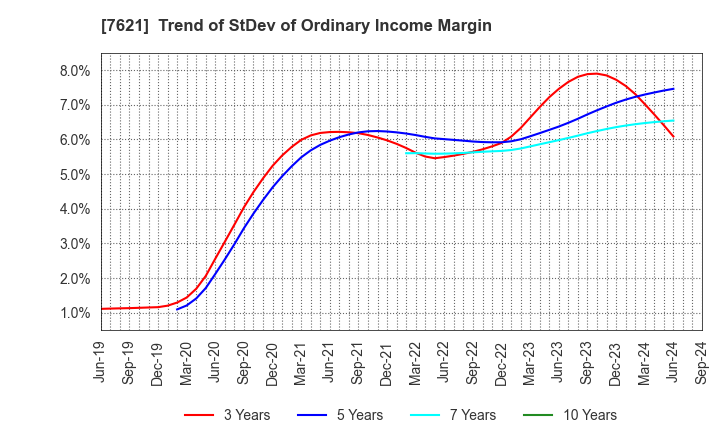 7621 UKAI CO.,LTD.: Trend of StDev of Ordinary Income Margin