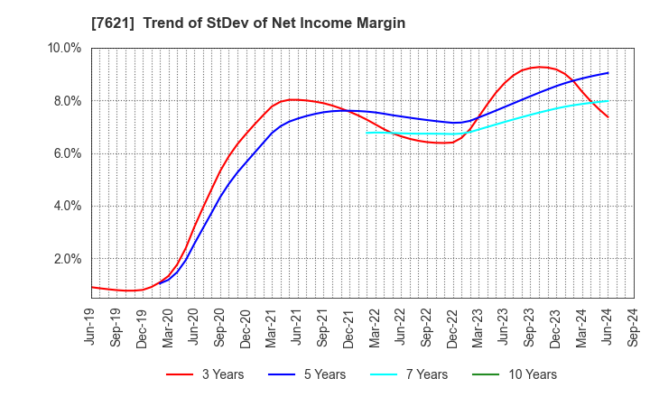 7621 UKAI CO.,LTD.: Trend of StDev of Net Income Margin