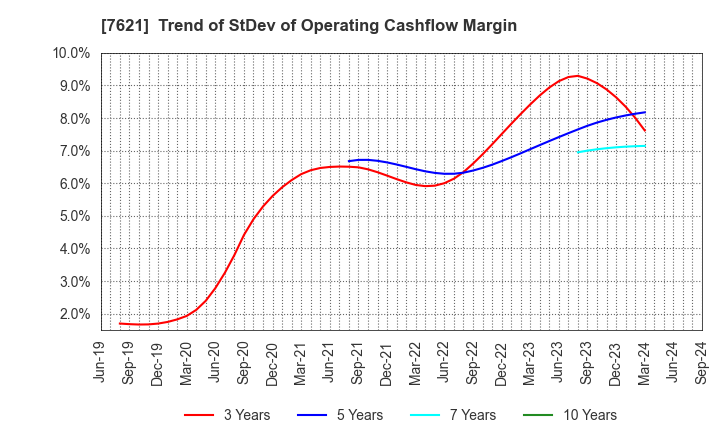 7621 UKAI CO.,LTD.: Trend of StDev of Operating Cashflow Margin