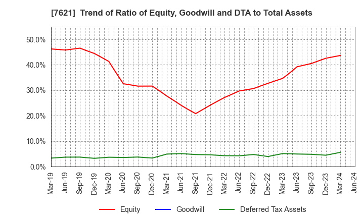 7621 UKAI CO.,LTD.: Trend of Ratio of Equity, Goodwill and DTA to Total Assets