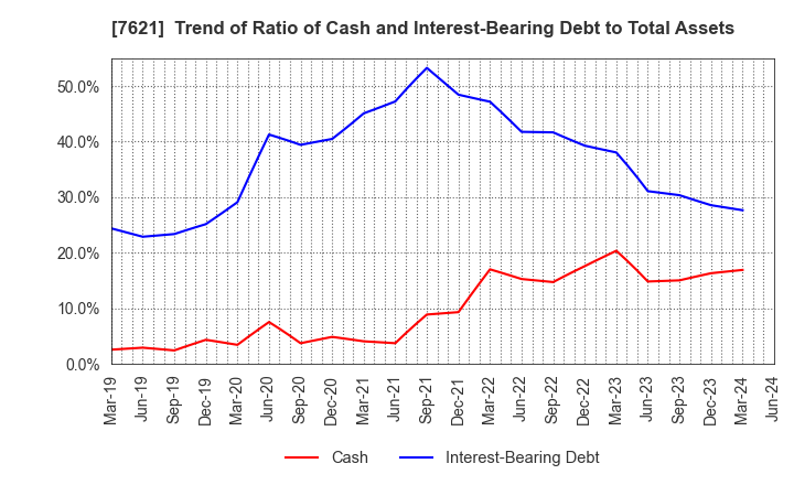 7621 UKAI CO.,LTD.: Trend of Ratio of Cash and Interest-Bearing Debt to Total Assets