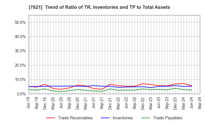 7621 UKAI CO.,LTD.: Trend of Ratio of TR, Inventories and TP to Total Assets