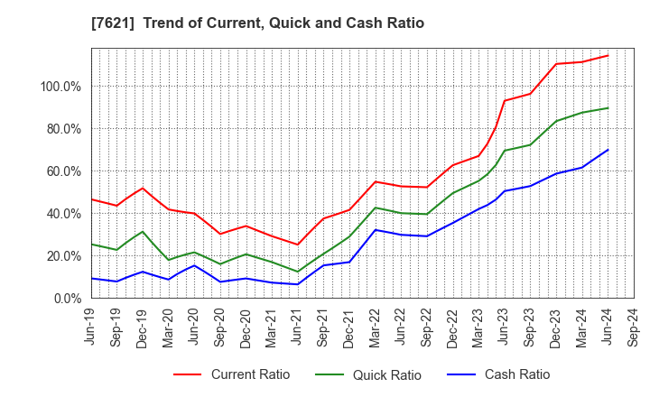 7621 UKAI CO.,LTD.: Trend of Current, Quick and Cash Ratio