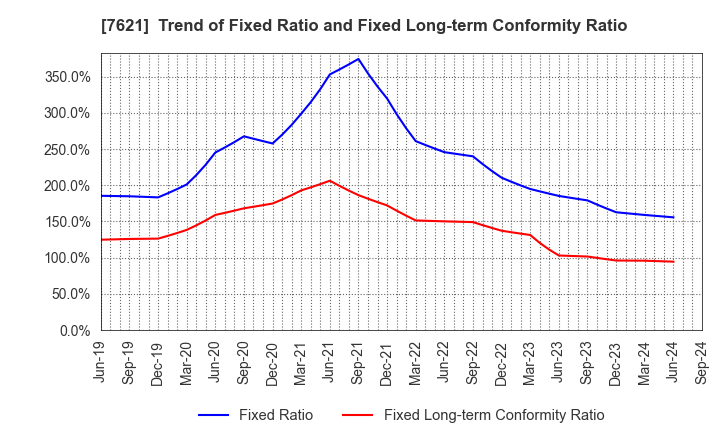 7621 UKAI CO.,LTD.: Trend of Fixed Ratio and Fixed Long-term Conformity Ratio