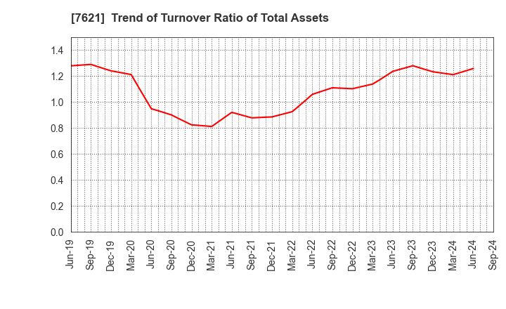 7621 UKAI CO.,LTD.: Trend of Turnover Ratio of Total Assets