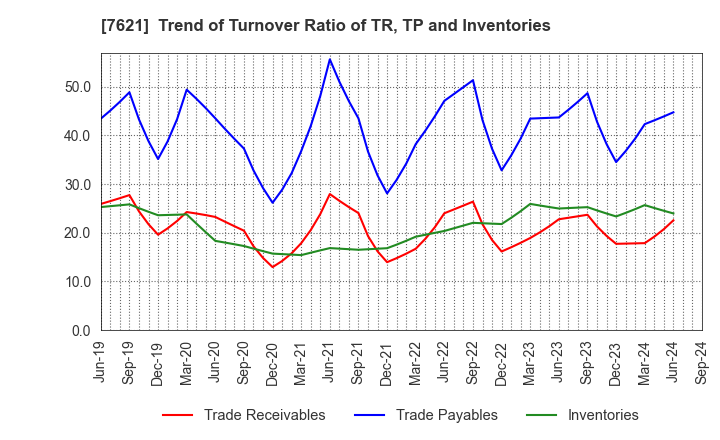 7621 UKAI CO.,LTD.: Trend of Turnover Ratio of TR, TP and Inventories