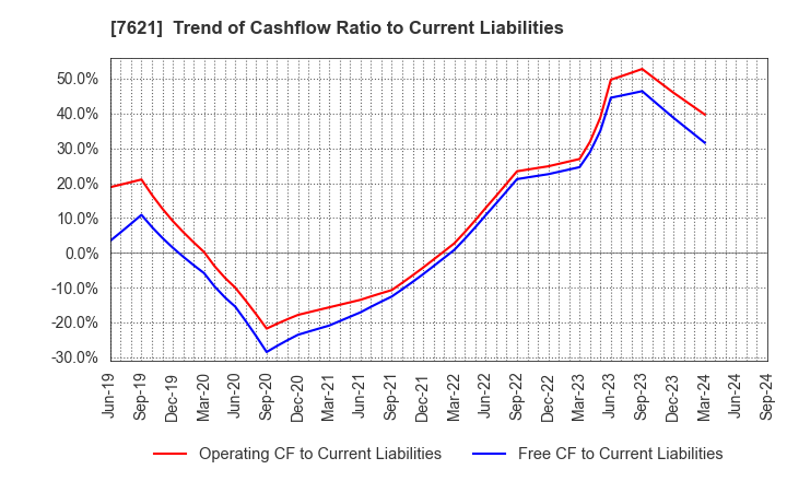 7621 UKAI CO.,LTD.: Trend of Cashflow Ratio to Current Liabilities