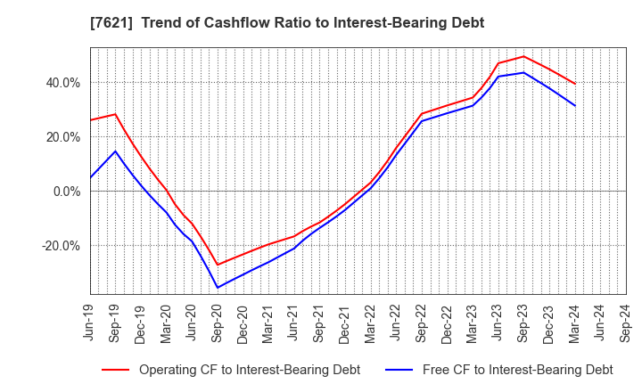 7621 UKAI CO.,LTD.: Trend of Cashflow Ratio to Interest-Bearing Debt