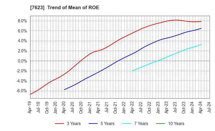 7623 SUNAUTAS CO.,LTD.: Trend of Mean of ROE