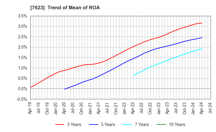 7623 SUNAUTAS CO.,LTD.: Trend of Mean of ROA