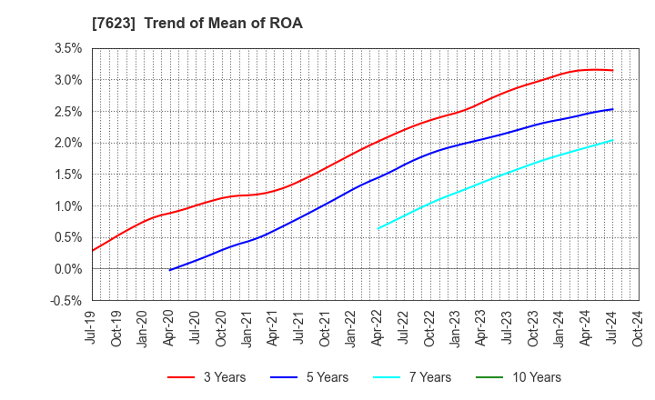 7623 SUNAUTAS CO.,LTD.: Trend of Mean of ROA