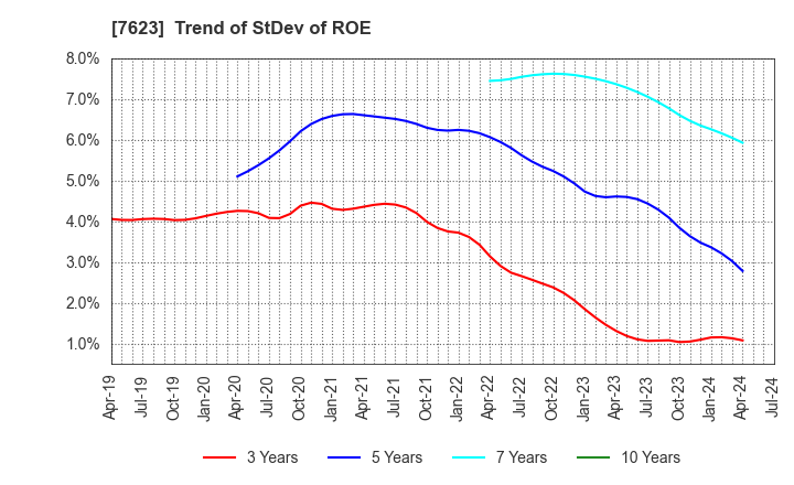7623 SUNAUTAS CO.,LTD.: Trend of StDev of ROE