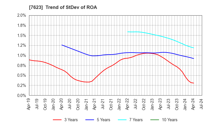 7623 SUNAUTAS CO.,LTD.: Trend of StDev of ROA