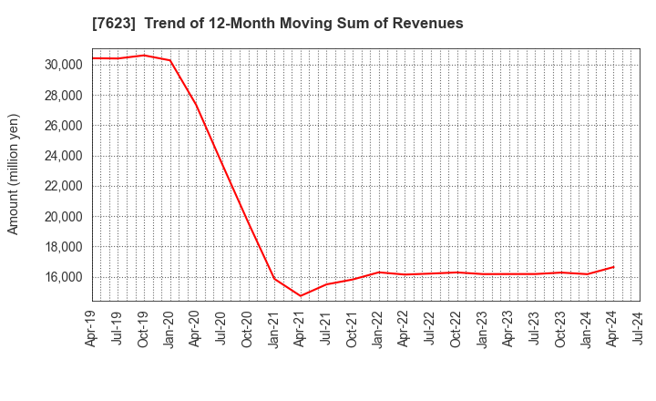 7623 SUNAUTAS CO.,LTD.: Trend of 12-Month Moving Sum of Revenues