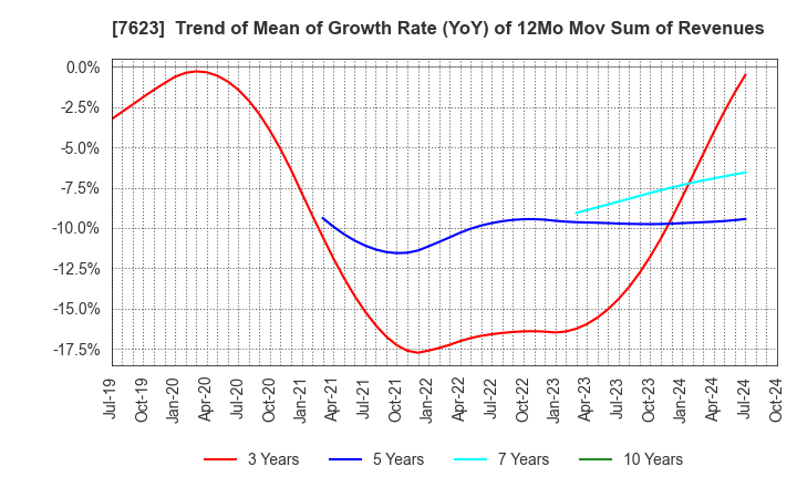 7623 SUNAUTAS CO.,LTD.: Trend of Mean of Growth Rate (YoY) of 12Mo Mov Sum of Revenues