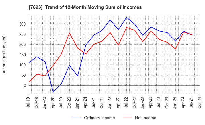 7623 SUNAUTAS CO.,LTD.: Trend of 12-Month Moving Sum of Incomes