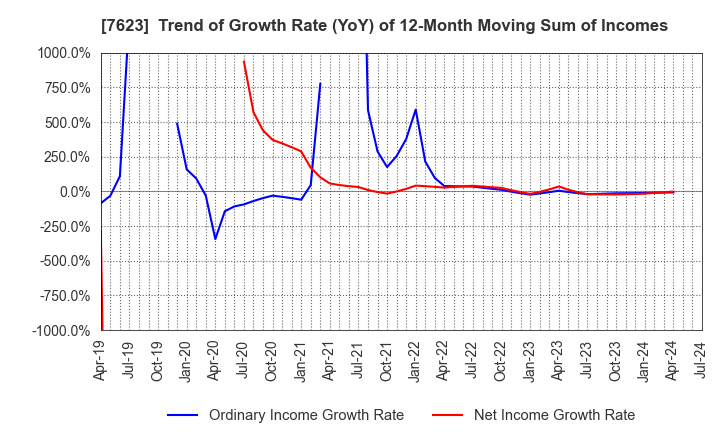 7623 SUNAUTAS CO.,LTD.: Trend of Growth Rate (YoY) of 12-Month Moving Sum of Incomes