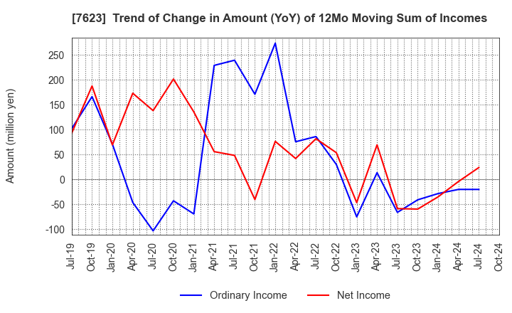 7623 SUNAUTAS CO.,LTD.: Trend of Change in Amount (YoY) of 12Mo Moving Sum of Incomes