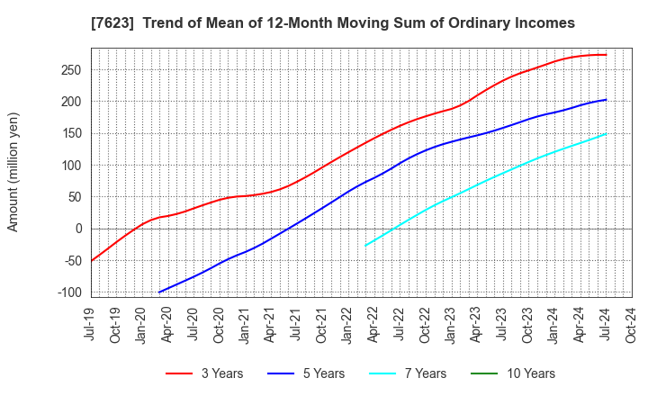 7623 SUNAUTAS CO.,LTD.: Trend of Mean of 12-Month Moving Sum of Ordinary Incomes