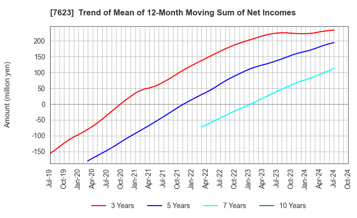 7623 SUNAUTAS CO.,LTD.: Trend of Mean of 12-Month Moving Sum of Net Incomes