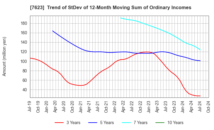 7623 SUNAUTAS CO.,LTD.: Trend of StDev of 12-Month Moving Sum of Ordinary Incomes