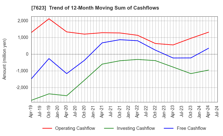 7623 SUNAUTAS CO.,LTD.: Trend of 12-Month Moving Sum of Cashflows