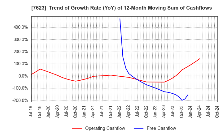 7623 SUNAUTAS CO.,LTD.: Trend of Growth Rate (YoY) of 12-Month Moving Sum of Cashflows