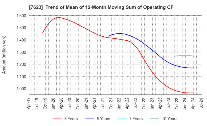 7623 SUNAUTAS CO.,LTD.: Trend of Mean of 12-Month Moving Sum of Operating CF