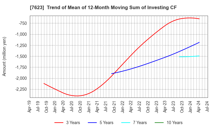 7623 SUNAUTAS CO.,LTD.: Trend of Mean of 12-Month Moving Sum of Investing CF