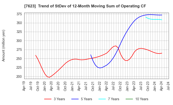 7623 SUNAUTAS CO.,LTD.: Trend of StDev of 12-Month Moving Sum of Operating CF