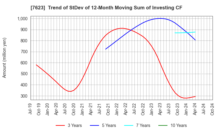 7623 SUNAUTAS CO.,LTD.: Trend of StDev of 12-Month Moving Sum of Investing CF