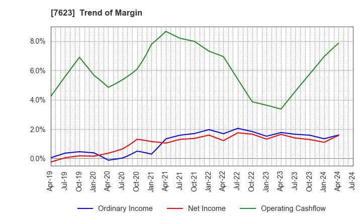 7623 SUNAUTAS CO.,LTD.: Trend of Margin