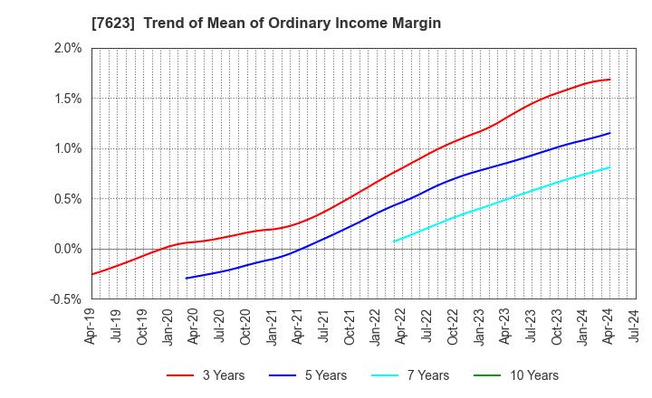 7623 SUNAUTAS CO.,LTD.: Trend of Mean of Ordinary Income Margin