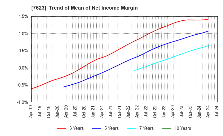 7623 SUNAUTAS CO.,LTD.: Trend of Mean of Net Income Margin