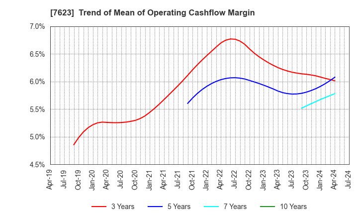 7623 SUNAUTAS CO.,LTD.: Trend of Mean of Operating Cashflow Margin