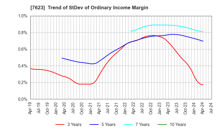 7623 SUNAUTAS CO.,LTD.: Trend of StDev of Ordinary Income Margin