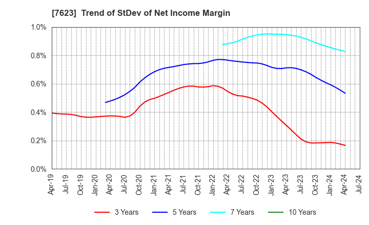 7623 SUNAUTAS CO.,LTD.: Trend of StDev of Net Income Margin
