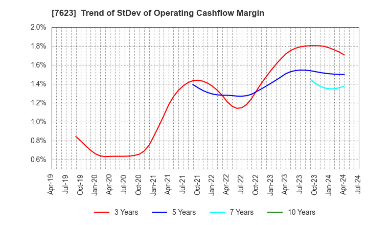 7623 SUNAUTAS CO.,LTD.: Trend of StDev of Operating Cashflow Margin