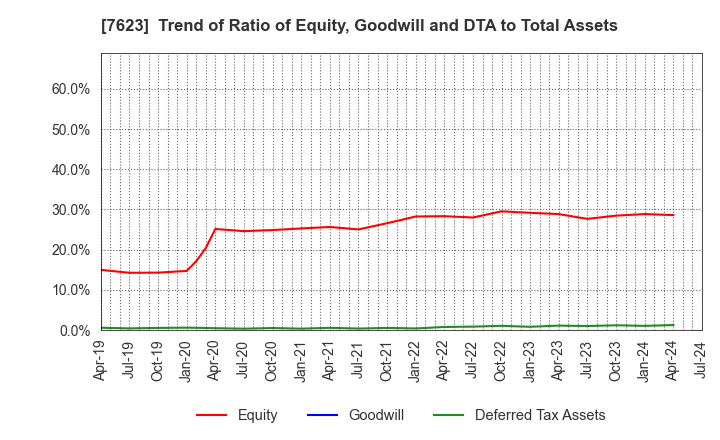 7623 SUNAUTAS CO.,LTD.: Trend of Ratio of Equity, Goodwill and DTA to Total Assets