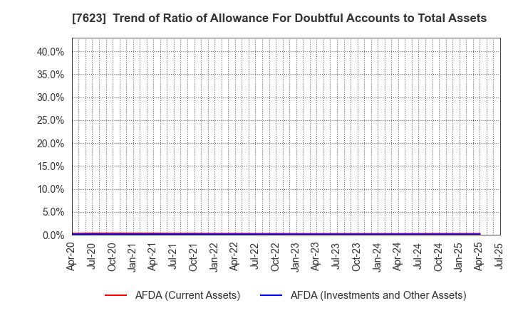 7623 SUNAUTAS CO.,LTD.: Trend of Ratio of Allowance For Doubtful Accounts to Total Assets