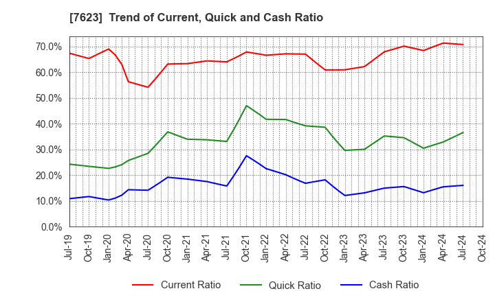 7623 SUNAUTAS CO.,LTD.: Trend of Current, Quick and Cash Ratio