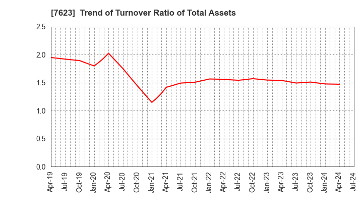 7623 SUNAUTAS CO.,LTD.: Trend of Turnover Ratio of Total Assets