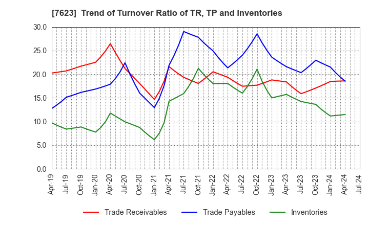 7623 SUNAUTAS CO.,LTD.: Trend of Turnover Ratio of TR, TP and Inventories