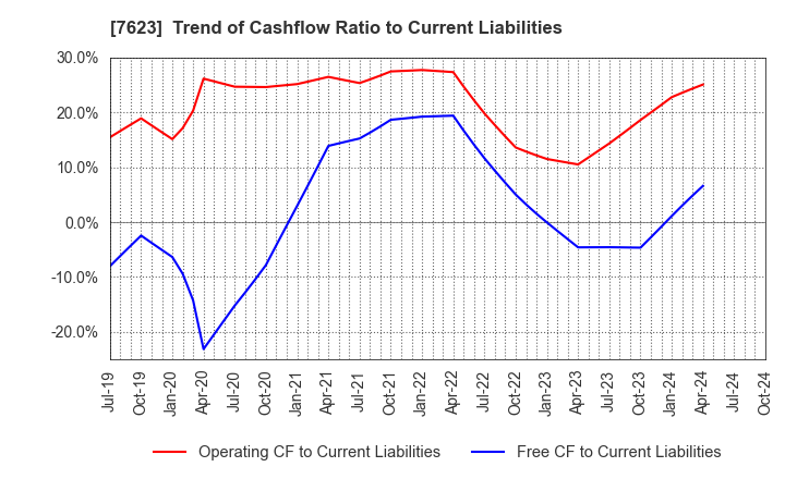 7623 SUNAUTAS CO.,LTD.: Trend of Cashflow Ratio to Current Liabilities